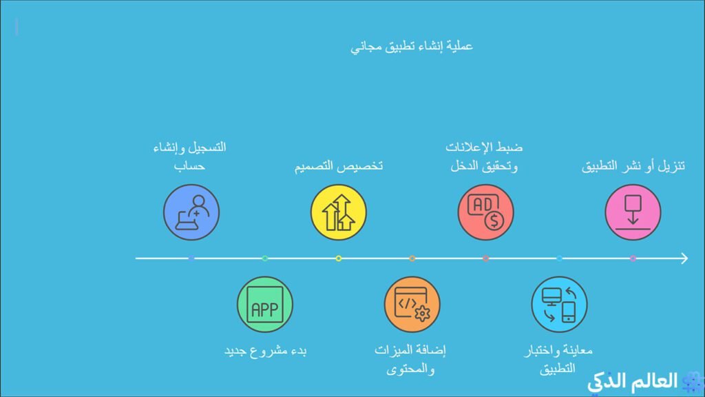 عمل تطبيق مجاني